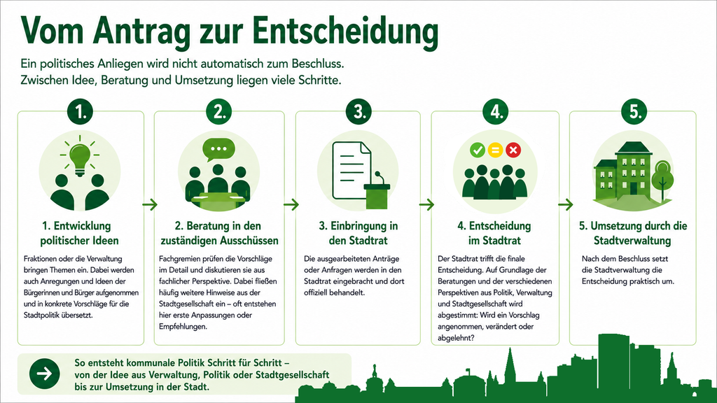Grafik, die die Abläufe vom politischen Antrag zur Entscheidung abbildet.